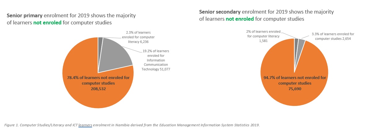 Chart shows majority of learners were not enrolled in computer studies according to 2019 data